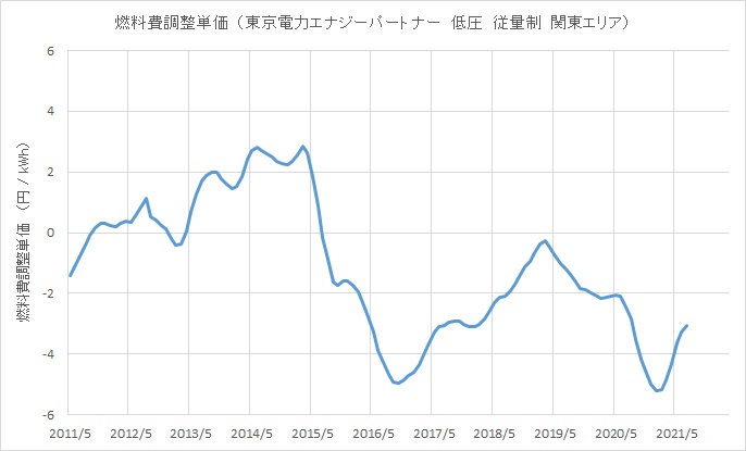 燃料費調整単価の推移