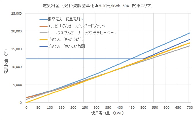 燃料費調整単価が▲5.20円/kWhの時の電気料金の比較