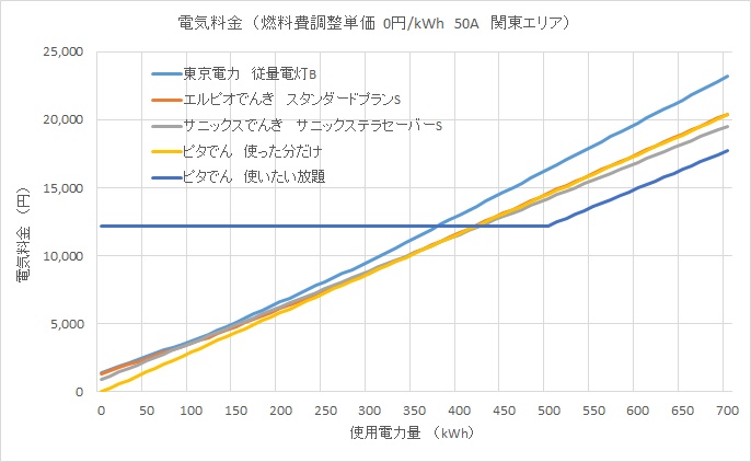 燃料費調整単価が0円/kWhの時の電気料金の比較