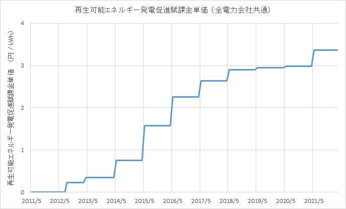 再エネ発電賦課金単価の推移