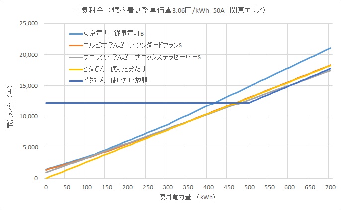 燃料費調整単価が▲3.06円/kWhの時の電気料金の比較