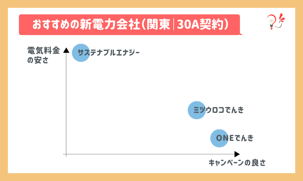 おすすめの新電力会社(関東|30A)