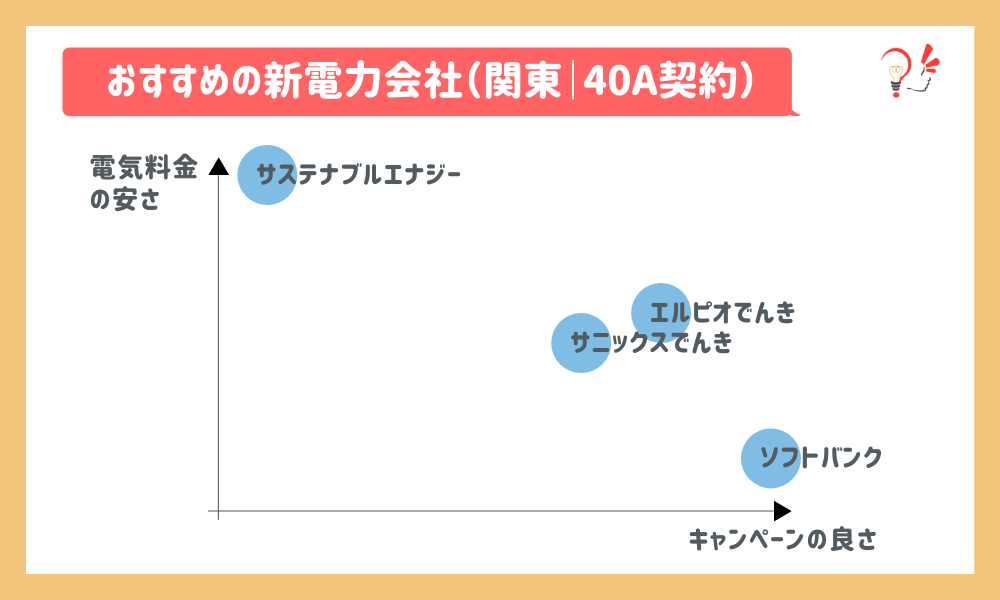 おすすめの新電力会社(関東|40A)