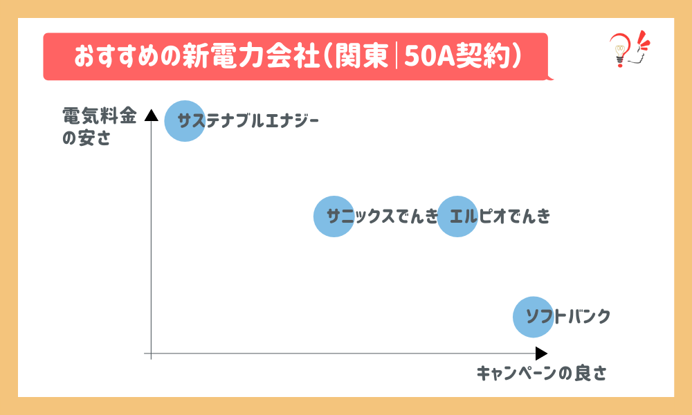 おすすめの新電力会社(関東|50A)