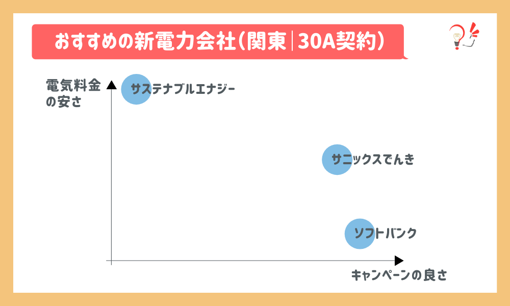 おすすめの新電力会社(関東|30A)