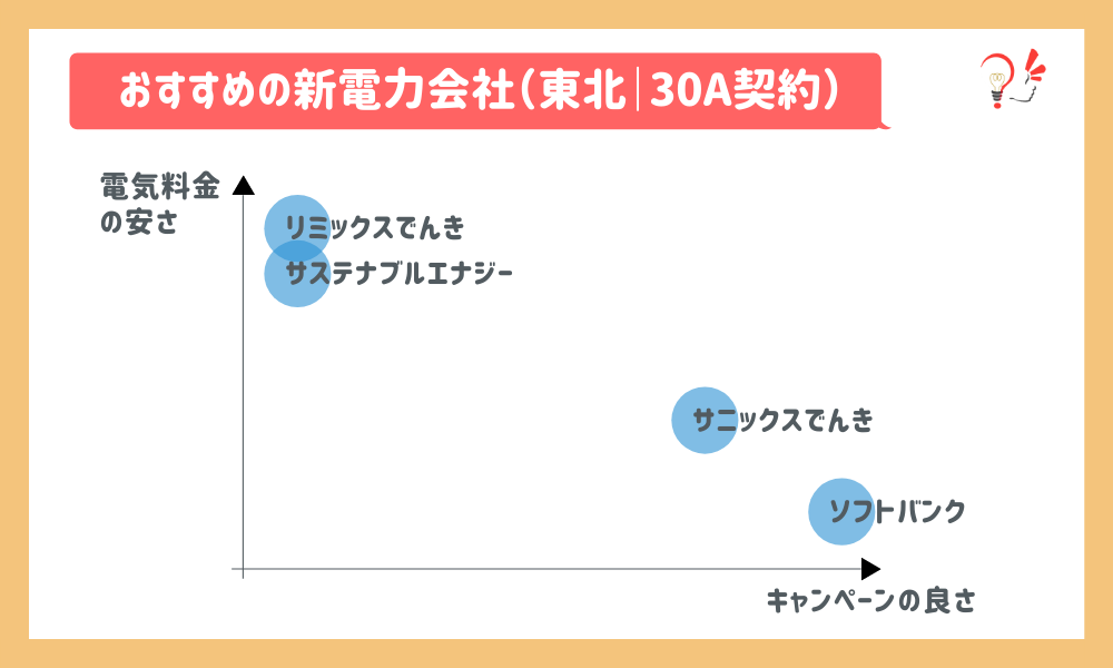 おすすめの新電力会社(東北|30A)
