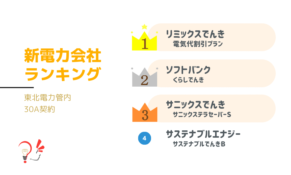 新電力会社ランキング(東北電力管内 30A契約)