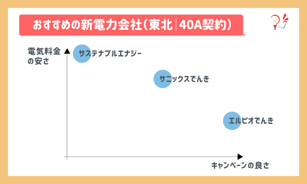 おすすめの新電力会社(東北|40A)