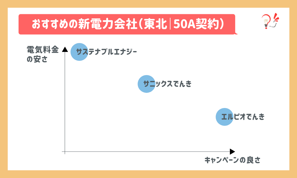 おすすめの新電力会社(東北|50A)