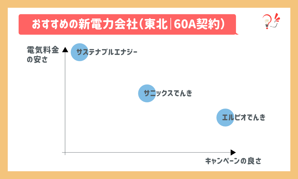 おすすめの新電力会社(東北|60A)