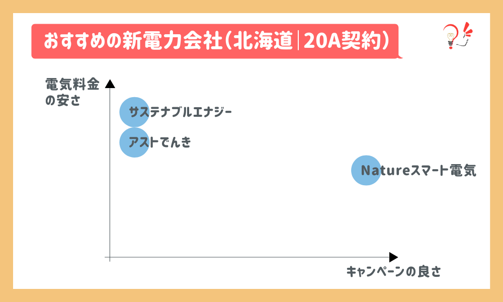 おすすめの新電力会社(北海道|20A)