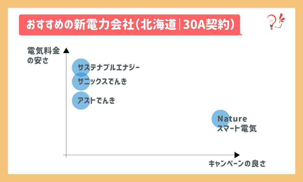 おすすめの新電力会社(北海道|30A)