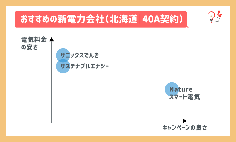 おすすめの新電力会社(北海道|40A)