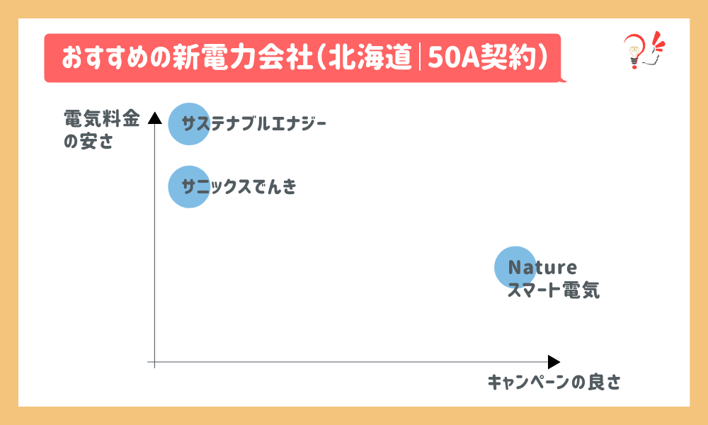 おすすめの新電力会社(北海道|50A)
