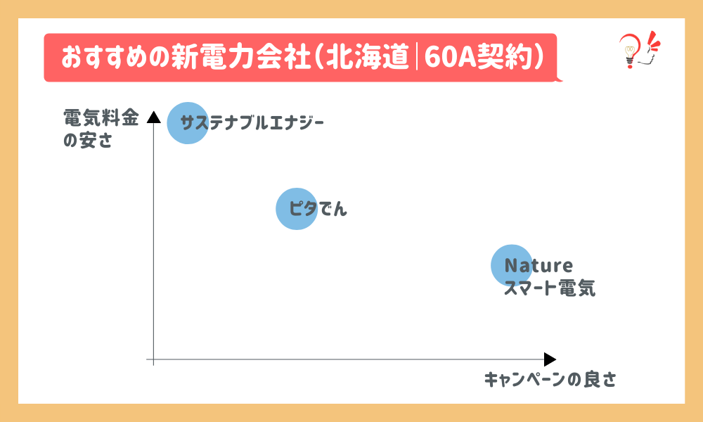 おすすめの新電力会社(北海道|60A)