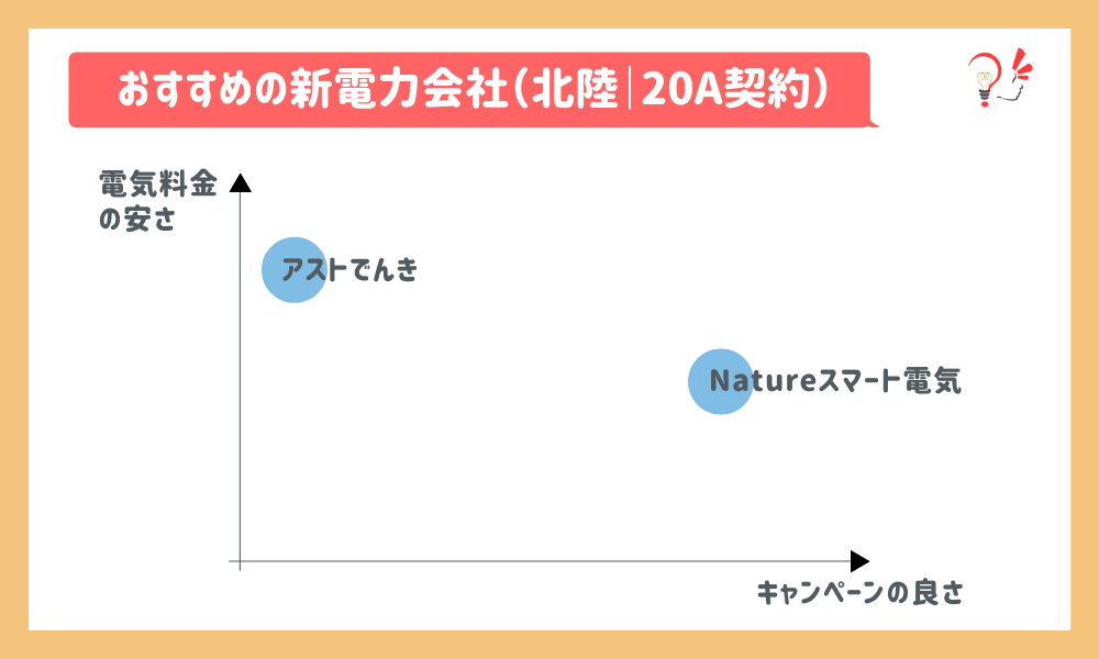 おすすめの新電力会社(北陸|20A)