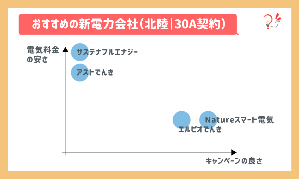おすすめの新電力会社(北陸|30A)