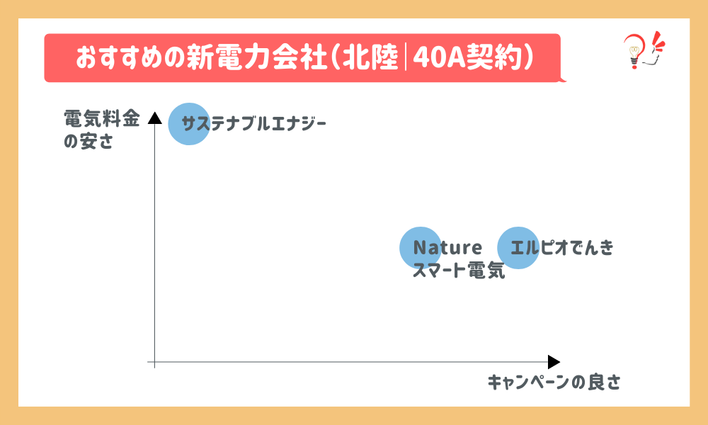 新電力会社ランキング(北陸電力管内 40A契約)