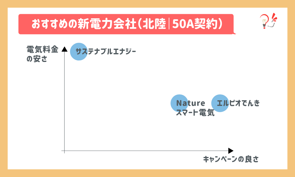 おすすめの新電力会社(北陸|50A)