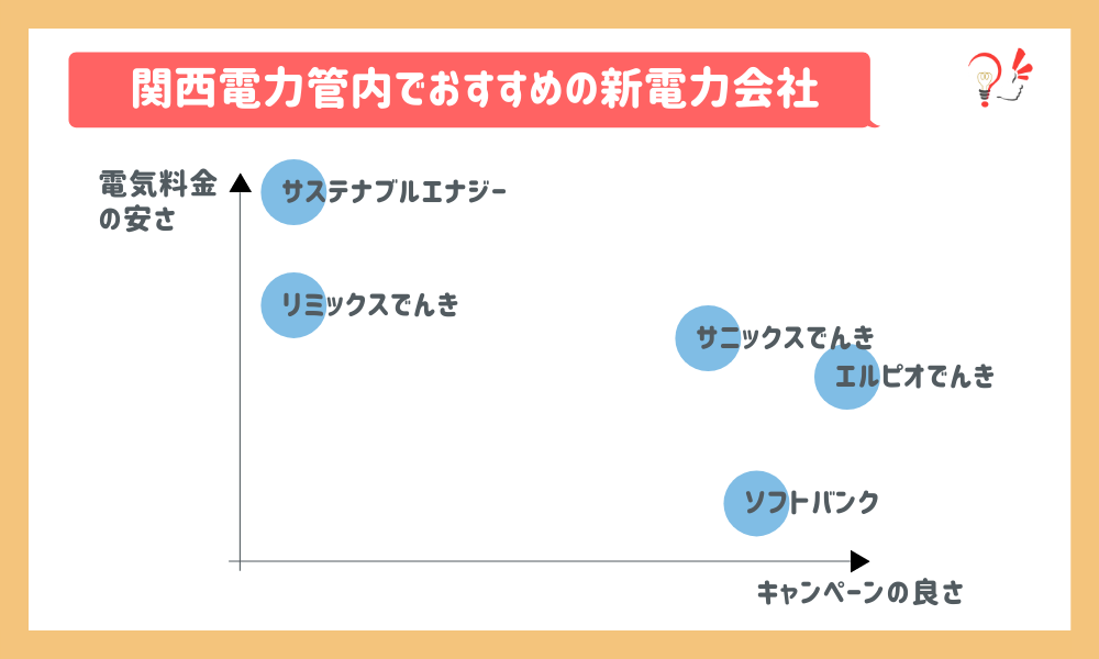 関西電力管内でおすすめの新電力会社