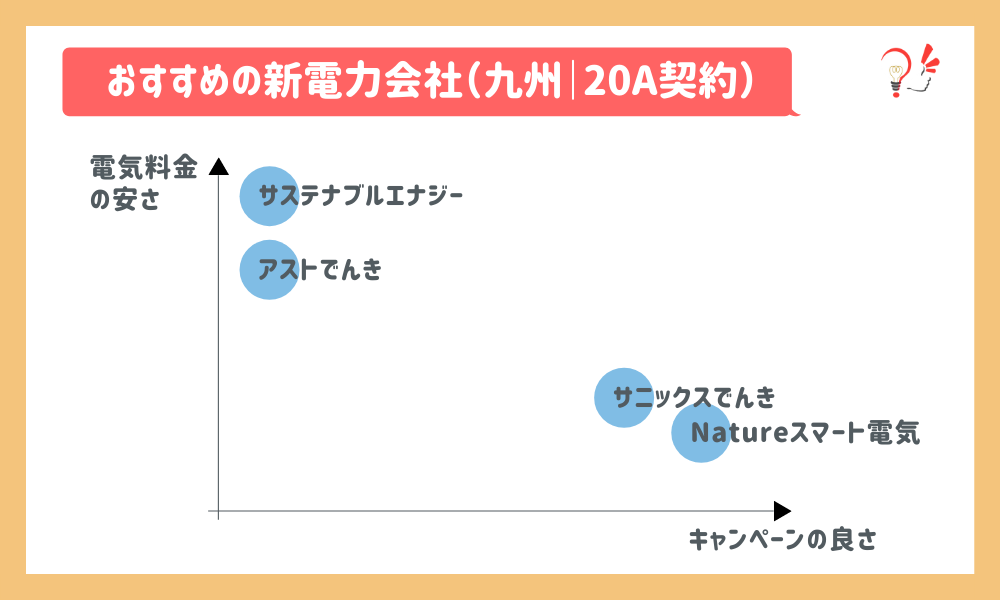 おすすめの新電力会社(九州|20A)