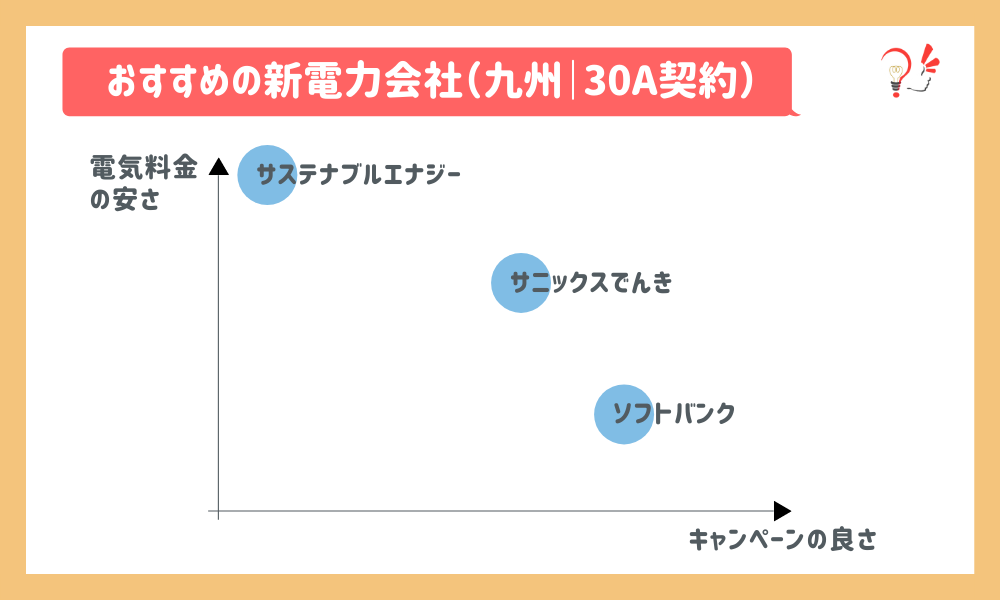 おすすめの新電力会社(九州|30A)