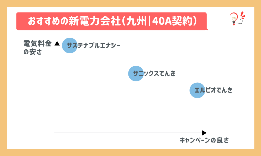 おすすめの新電力会社(九州|40A)