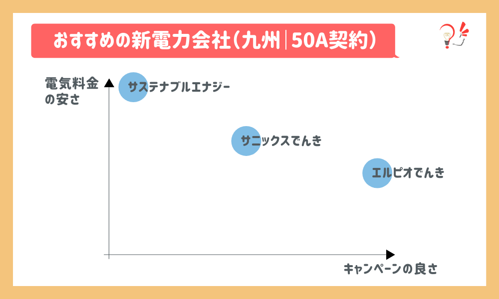 おすすめの新電力会社(九州|50A)