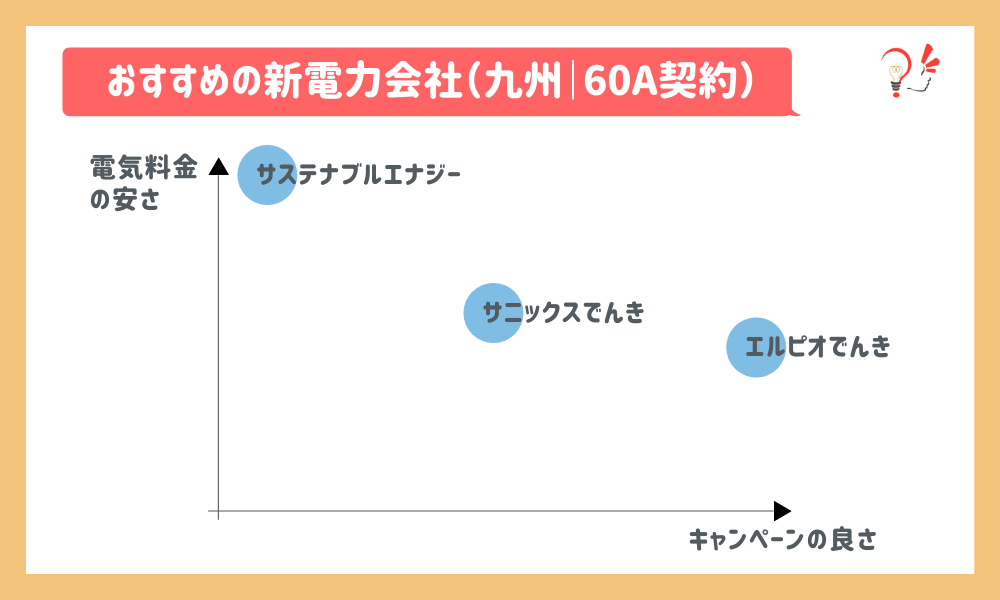 おすすめの新電力会社(九州|60A)
