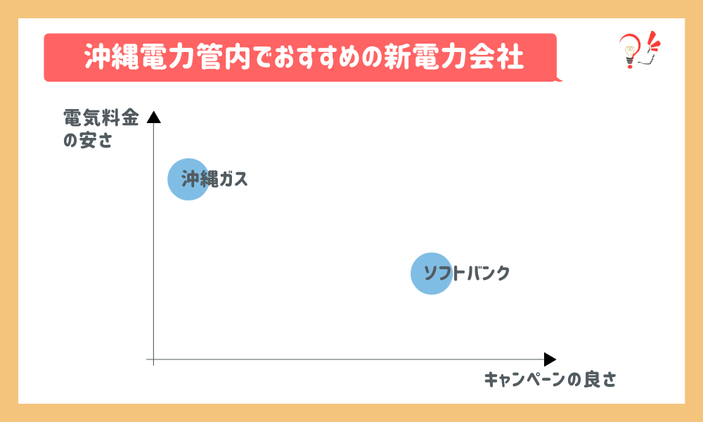 沖縄電力管内でおすすめの新電力会社