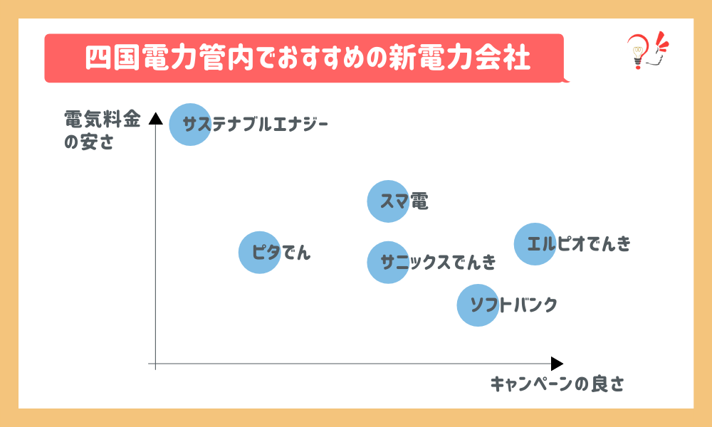 四国電力管内でおすすめの新電力会社