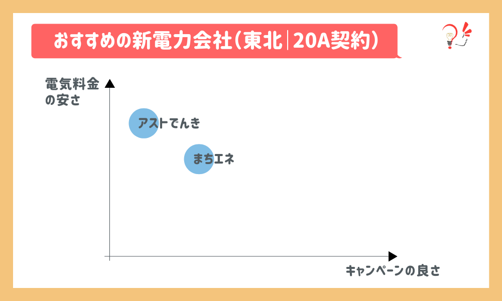 おすすめの新電力会社(東北|20A)