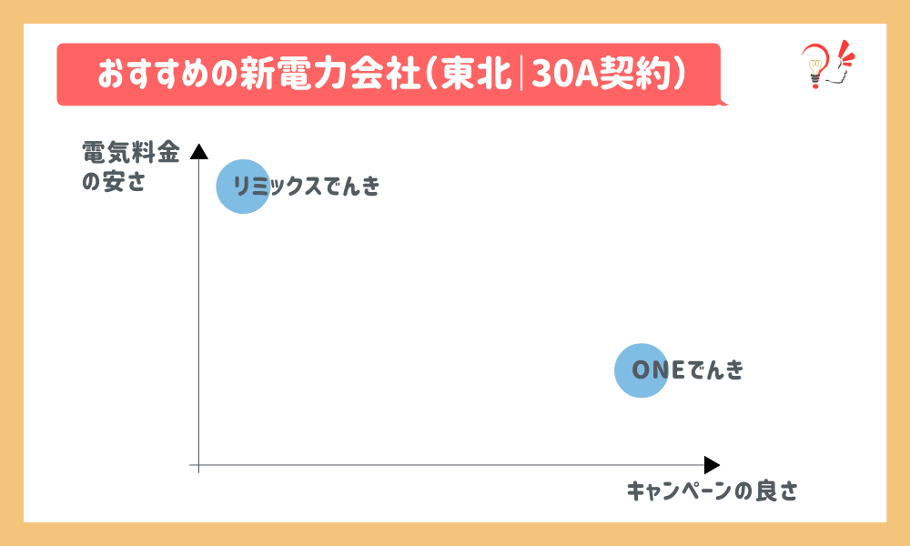 おすすめの新電力会社(東北|30A)