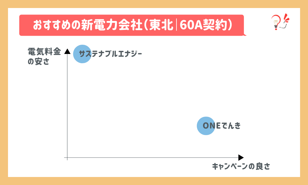 おすすめの新電力会社(東北|60A)