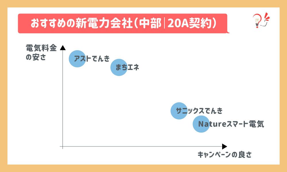 おすすめの新電力会社(中部|20A)