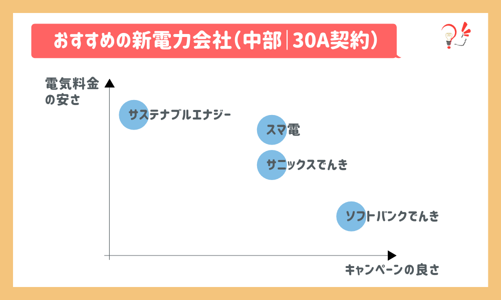 おすすめの新電力会社(中部|30A)