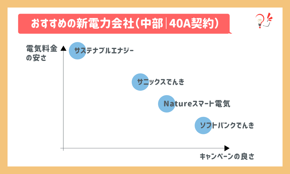 おすすめの新電力会社(中部|40A)