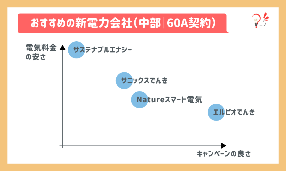 おすすめの新電力会社(中部|60A)