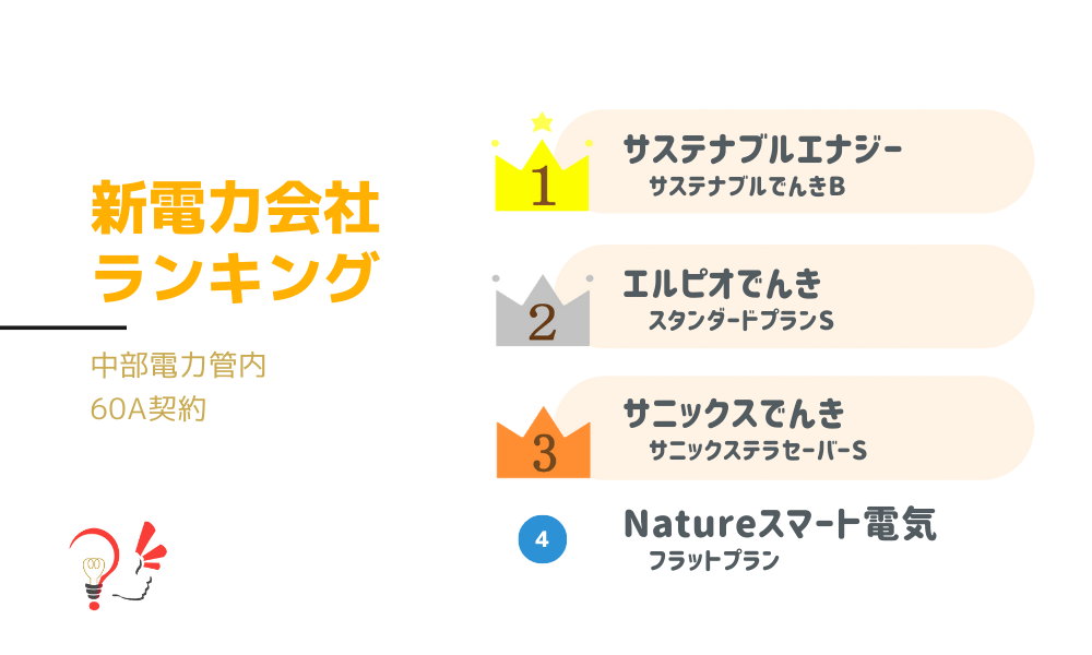 新電力会社ランキング(中部電力管内 60A契約)