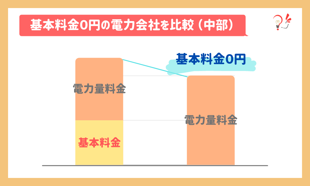 基本料金0円の電力会社を比較（中部）