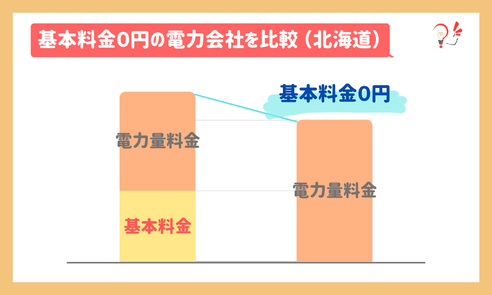 基本料金0円の電力会社を比較（北海道）